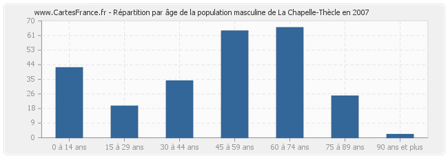 Répartition par âge de la population masculine de La Chapelle-Thècle en 2007